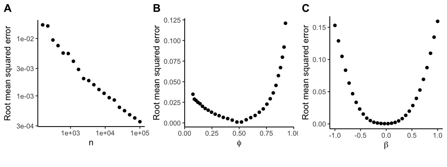 **Figure 1. Accuracy of approximating $\beta$ from z-statistics.** **A**) Sample size is varied with $\beta=0$, $\phi=0.5$ **B**) Case ratio is varied with $\beta=0$, $n=10,000$ **C**) $\beta$ is varied with $\phi=0.5$, $n=10,000$