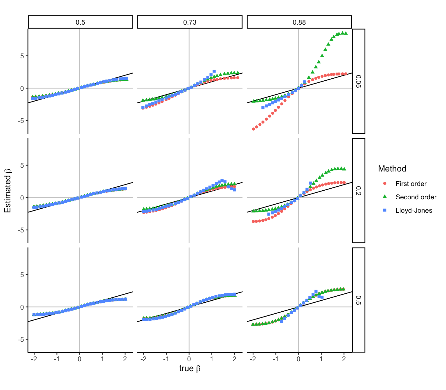 **Figure 2. Accuracy of approximating $\beta$ from z-statistics across a range of MAF and $\phi$ values.** Simulation were performed with $n=10,000$, while varying the MAF along rows and $\phi$ along columns.  Estimates were generated with 3 methods.
