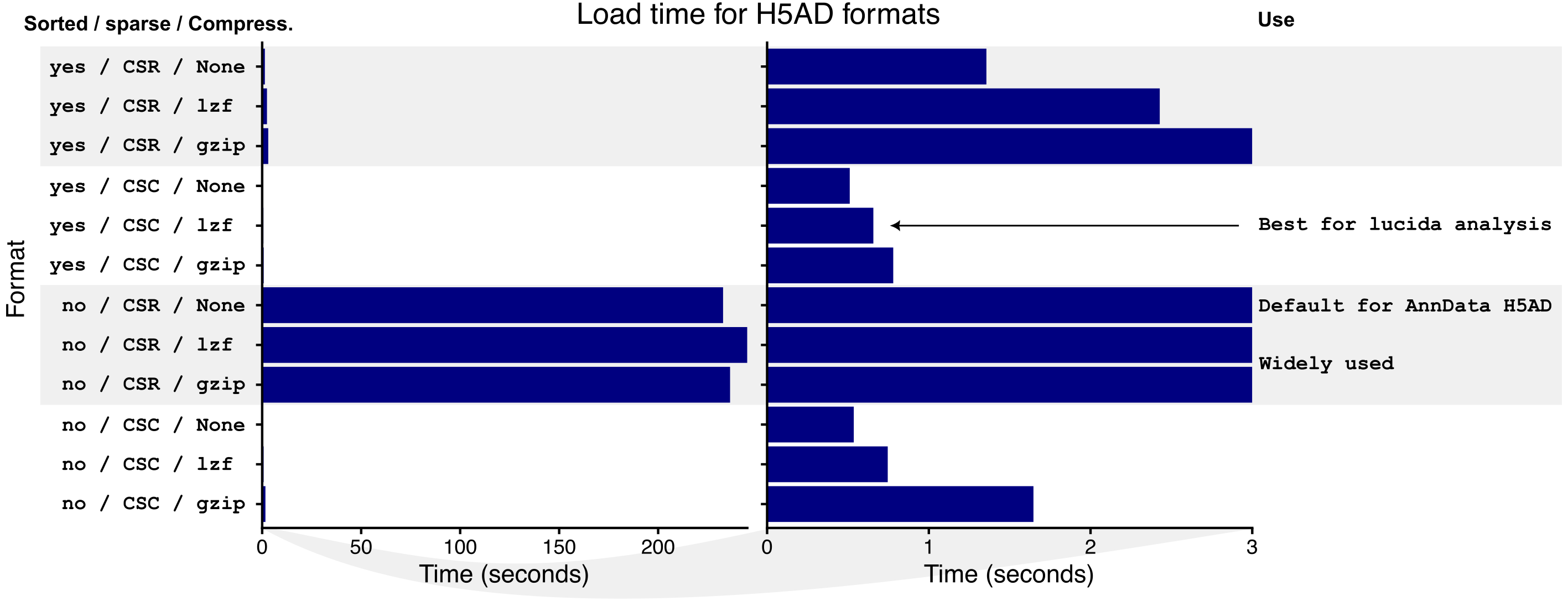 Figure 2: Load times for H5AD files using gene-wise access. Comparison was performed for 12 options for stroing H5AD files. Sorted indicates if cells were sorted by cell type and sample identifier; sparse indicates format for storing sparse count matrix: either CSR for cell-major format (default), or CSC for gene-major format. Compression indicates the compression algorithm. Benchmarking was performed on a 1K1K dataset of 36K genes and 1.2 cells on an M3 Mac with 36 Gb RAM. For each format, the time to read in 1000 genes for 161K effector memory CD8-positive, alpha-beta T cells is shown. Left and right panels show sample results, with different x-axis scales.